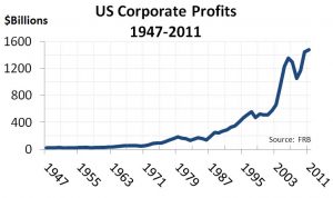 us_corporate_profits_1947-2011